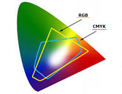 Цветовые модели RGB и CMYK
